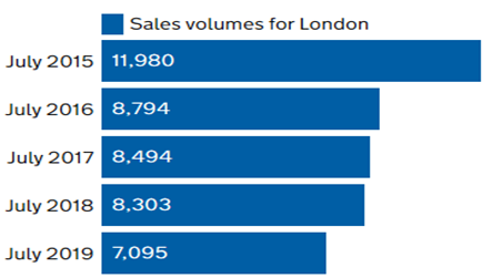 London sales transaction volumes